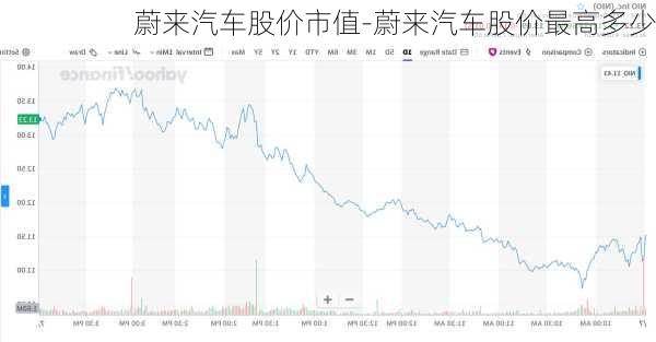 蔚来汽车股价市值-蔚来汽车股价最高多少