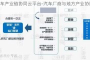 汽车产业链协同云平台-汽车厂商与地方产业协同情况