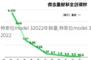 特斯拉model 32022年销量,特斯拉model 32022