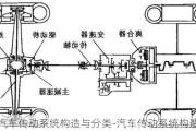 汽车传动系统构造与分类-汽车传动系统构造