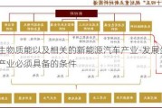 发展生物质能以及相关的新能源汽车产业-发展生物能源产业必须具备的条件