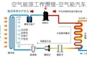 空气能源工作原理-空气能汽车工作原理