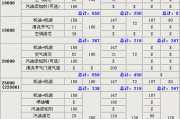 各种汽车保养费用对比_各种汽车保养费用