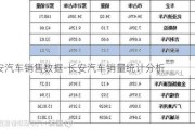 长安汽车销售数据-长安汽车销量统计分析