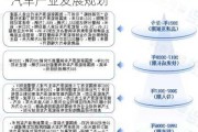 电动汽车时代的企业战略革新-电动汽车产业发展规划