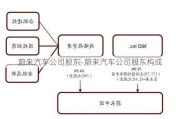 蔚来汽车公司股东-蔚来汽车公司股东构成