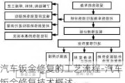 汽车钣金修复的工艺流程-汽车钣金修复技术概述