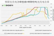 特斯拉充电功率曲线-特斯拉电池充电功率