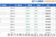 蔚来汽车概念股板块涨5.3%-蔚来汽车概念