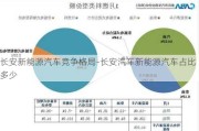 长安新能源汽车竞争格局-长安汽车新能源汽车占比多少