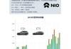 蔚来汽车2021年财报_蔚来汽车财报2020