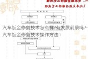 汽车钣金修复技术怎么样?有发展前景吗?-汽车钣金修复技术操作方法