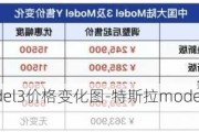 特斯拉model3价格变化图-特斯拉model3最新价格政策