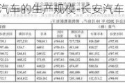 长安汽车的生产规模-长安汽车 产量