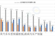 蔚来汽车车型销量数据,蔚来汽车产销量