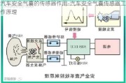 汽车安全气囊的传感器作用-汽车安全气囊传感器工作原理