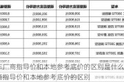 汽车厂商指导价和本地参考底价的区别是什么-汽车厂商指导价和本地参考底价的区别