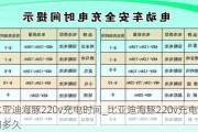 比亚迪海豚220v充电时间_比亚迪海豚220v充电时间多久