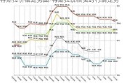 特斯拉价格走势图-特斯拉价格实时行情走势