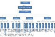 上海汽车工业(集团)有限公司拥有上市子公司-上海汽车工业集团总公司股东结构