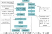 丰田汽车公司的人才管理模式-丰田人才培养