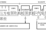 汽车质量第三方检测机构检测流程-汽车质量第三方检测机构有哪些