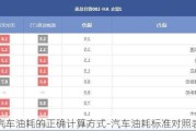 汽车油耗的正确计算方式-汽车油耗标准对照表