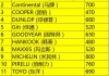 汽车轮胎排名及价格表,2020年汽车轮胎品牌排行榜前十名