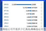 特斯拉公司市值多少亿美元,特斯拉公司市值多少亿美元人民币