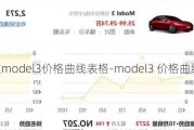 特斯拉model3价格曲线表格-model3 价格曲线