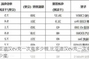 比亚迪汉ev充一次电多少钱,比亚迪汉ev充一次电用多少度