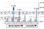 长安汽车行业状况分析-长安汽车行业地位