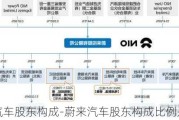 蔚来汽车股东构成-蔚来汽车股东构成比例是多少