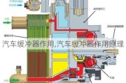 汽车缓冲器作用,汽车缓冲器作用原理