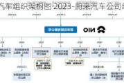 蔚来汽车组织架构图 2023-蔚来汽车公司组织架构