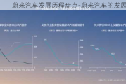 蔚来汽车发展历程盘点-蔚来汽车的发展方向