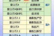 汽车咋样省油_汽车怎样省油一点使用