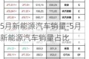 5月新能源汽车销量-5月新能源汽车销量占比