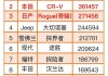 美国汽车品牌销量-美国汽车品牌销量2023