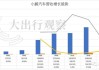 小鹏p5汽车销售量_小鹏汽车销售量排行2020年8月
