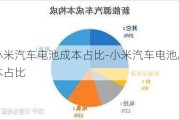 小米汽车电池成本占比-小米汽车电池成本占比