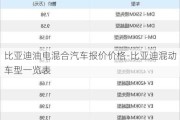 比亚迪油电混合汽车报价价格-比亚迪混动车型一览表