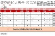 买领克的10大忠告-领克06保养一次车需要多少钱