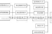 汽车企业四大工艺-汽车行业四大工艺流程