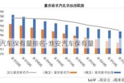 淮安汽车保有量排名-淮安汽车保有量