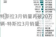 特斯拉3月销量再破20万辆-特斯拉3月销量