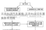 北京4s店汽车置换-北京4s店旧车置换新车流程