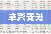 长安汽车股票历史交易价格-长安汽车股票历史记录