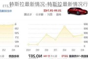 特斯拉最新情况-特斯拉最新情况行情走势