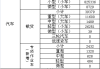 台州汽车保有量多少-台州汽车保有量2020